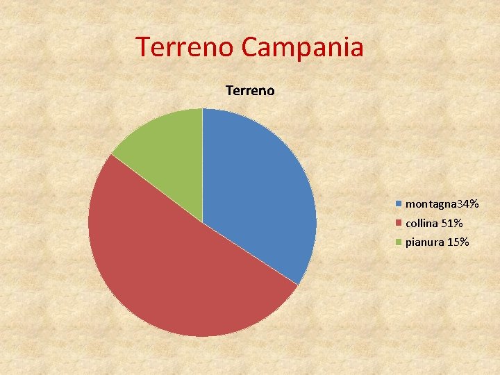 Terreno Campania Terreno montagna 34% collina 51% pianura 15% 