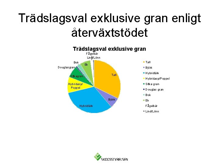 Trädslagsval exklusive gran enligt återväxtstödet Trädslagsval exklusive gran Fågelbär Lind/Lönn Bok Tall Ek Douglasgran