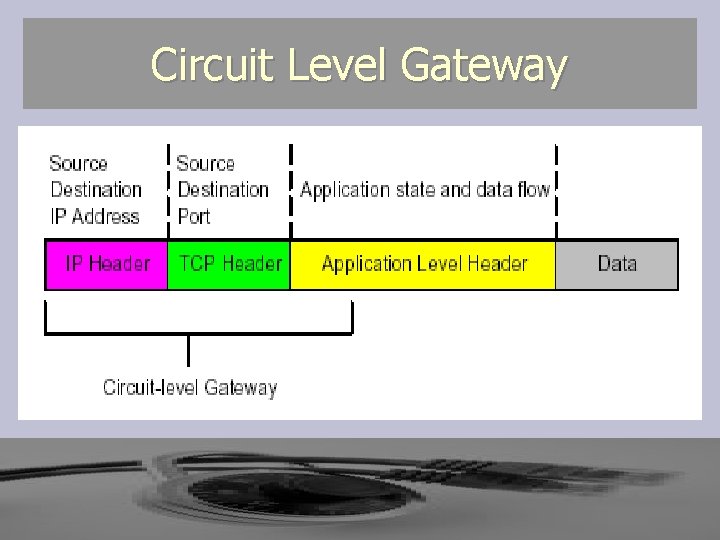 Circuit Level Gateway Circuit Level Gateway