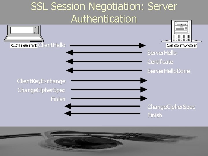 SSL Session Negotiation: Server Authentication Client. Hello Server. Hello Certificate Server. Hello. Done Client. SSL Session Negotiation: Server Authentication Client. Hello Server. Hello Certificate Server. Hello. Done Client.
