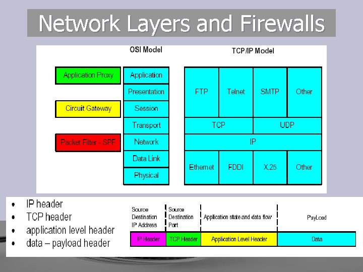 Network Layers and Firewalls Network Layers and Firewalls