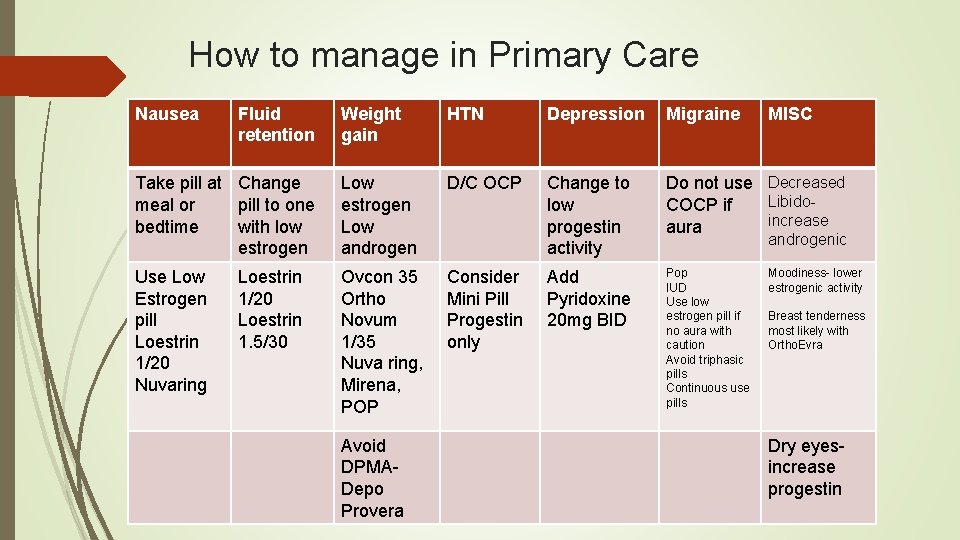 How to manage in Primary Care Nausea Fluid retention Weight gain HTN Depression Migraine