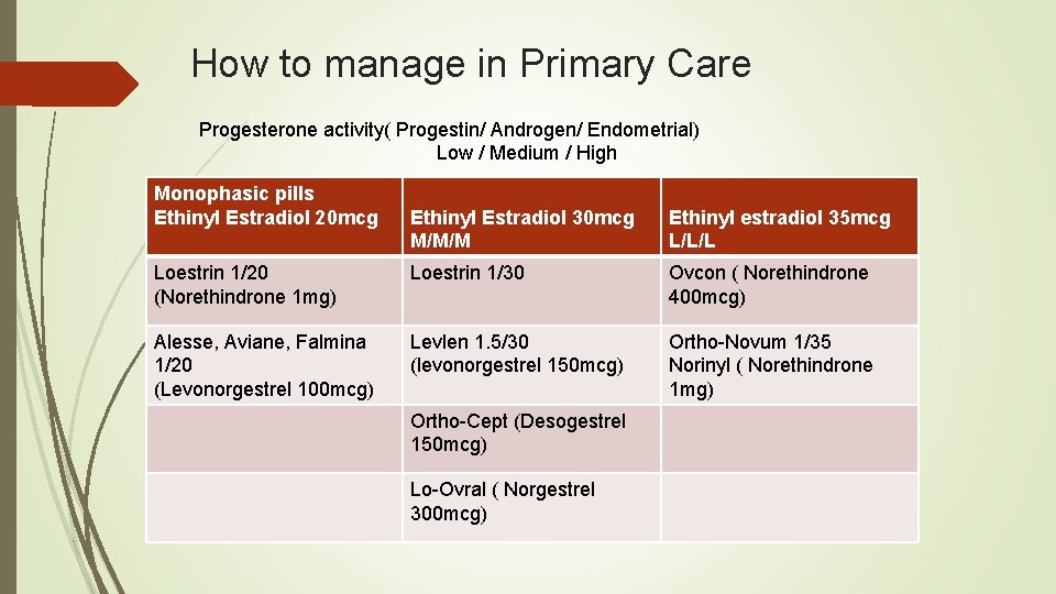 How to manage in Primary Care Progesterone activity( Progestin/ Androgen/ Endometrial) Low / Medium