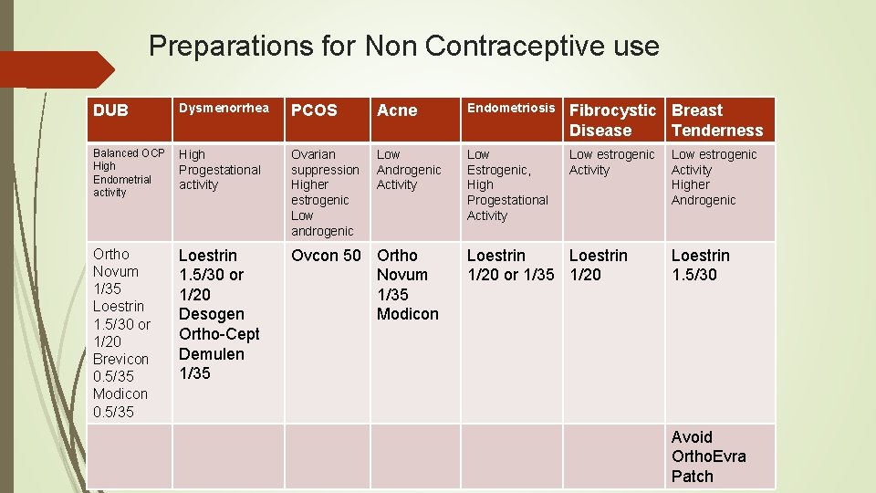 Preparations for Non Contraceptive use DUB Dysmenorrhea PCOS Acne Endometriosis Fibrocystic Breast Disease Tenderness