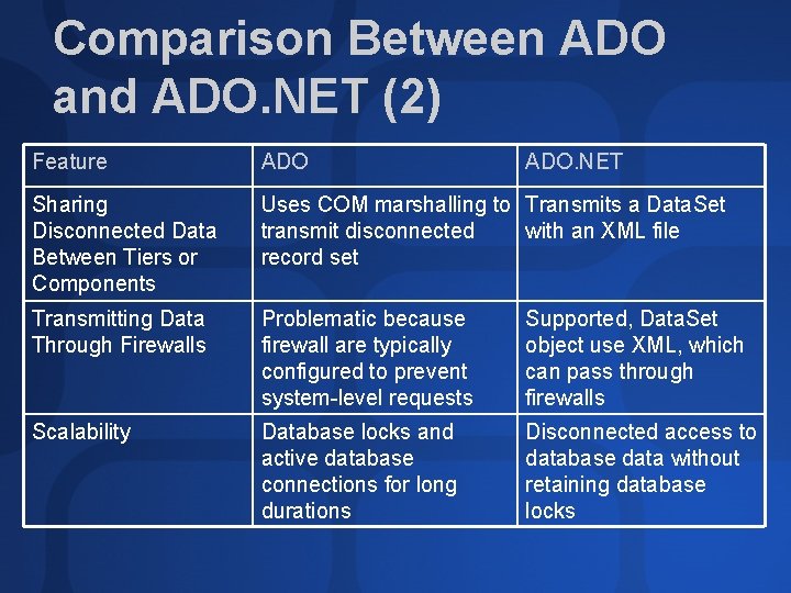 Comparison Between ADO and ADO. NET (2) Feature ADO. NET Sharing Disconnected Data Between