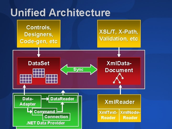 Unified Architecture Controls, Designers, Code-gen, etc XSL/T, X-Path, Validation, etc Data. Set Sync Data.