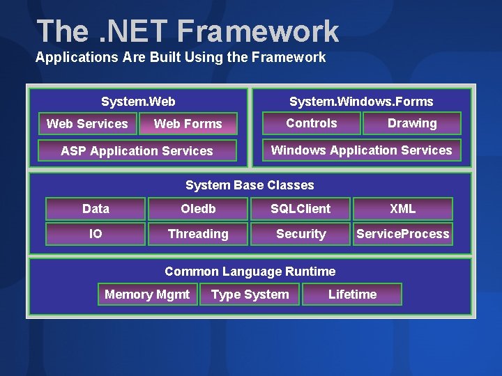 The. NET Framework Applications Are Built Using the Framework System. Windows. Forms System. Web