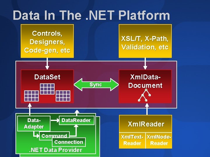 Data In The. NET Platform Controls, Designers, Code-gen, etc XSL/T, X-Path, Validation, etc Data.