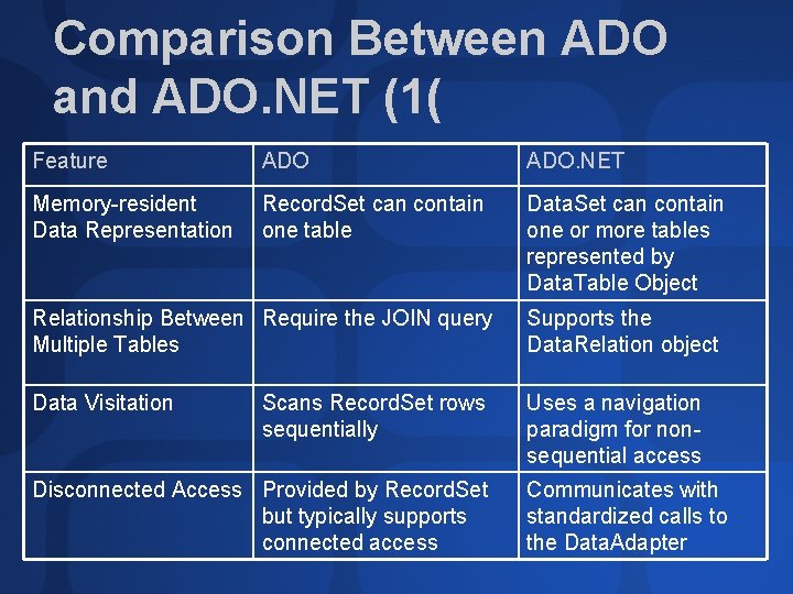 Comparison Between ADO and ADO. NET (1( Feature ADO. NET Memory-resident Data Representation Record.