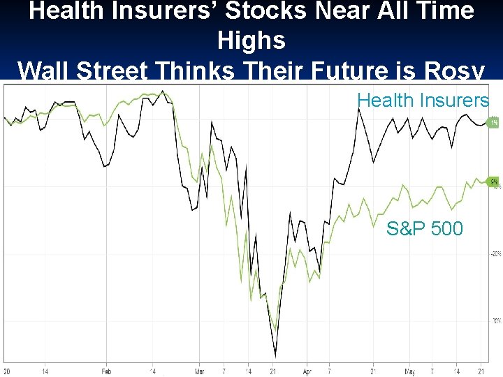 Health Insurers’ Stocks Near All Time Highs Wall Street Thinks Their Future is Rosy