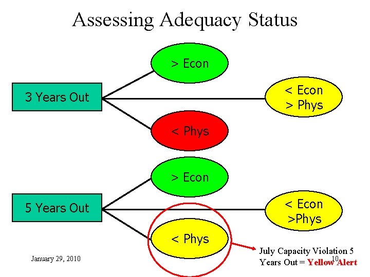 Assessing Adequacy Status > Econ < Econ > Phys 3 Years Out < Phys