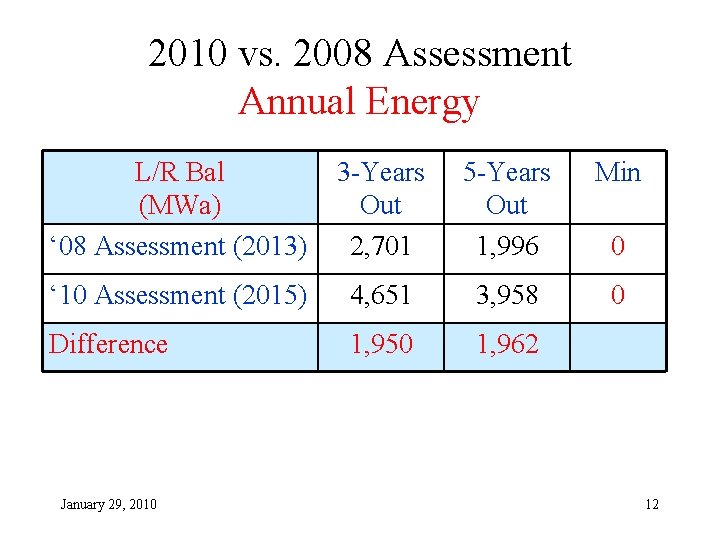 2010 vs. 2008 Assessment Annual Energy L/R Bal (MWa) ‘ 08 Assessment (2013) 3