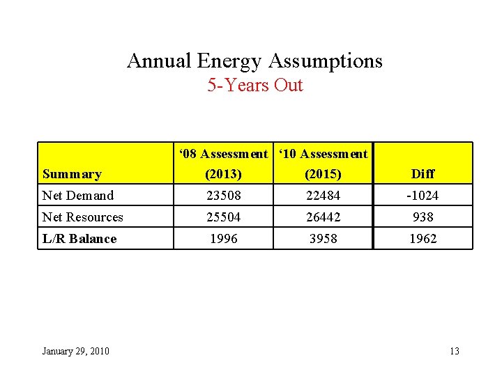 Annual Energy Assumptions 5 -Years Out Summary ‘ 08 Assessment ‘ 10 Assessment (2013)