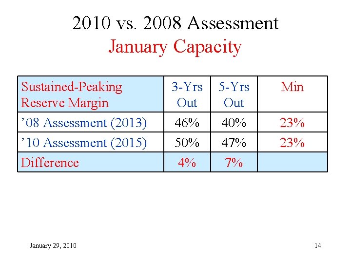 2010 vs. 2008 Assessment January Capacity Sustained-Peaking Reserve Margin ’ 08 Assessment (2013) ’