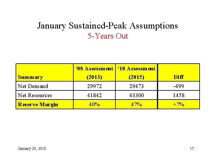 January Sustained-Peak Assumptions 5 -Years Out Summary ‘ 08 Assessment ‘ 10 Assessment (2013)