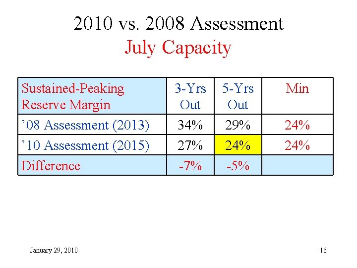 2010 vs. 2008 Assessment July Capacity Sustained-Peaking Reserve Margin ’ 08 Assessment (2013) ’