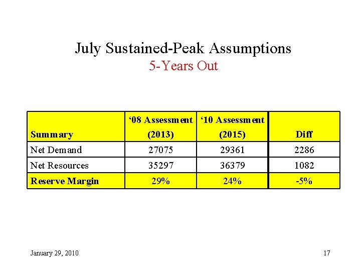 July Sustained-Peak Assumptions 5 -Years Out Summary ‘ 08 Assessment ‘ 10 Assessment (2013)