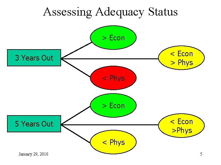 Assessing Adequacy Status > Econ < Econ > Phys 3 Years Out < Phys