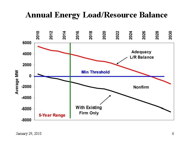 Annual Energy Load/Resource Balance January 29, 2010 6 