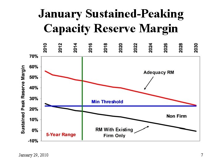 January Sustained-Peaking Capacity Reserve Margin January 29, 2010 7 