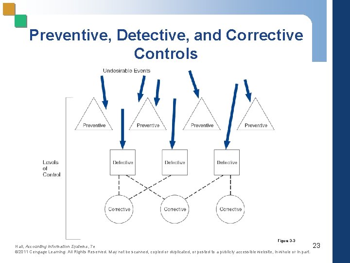Preventive, Detective, and Corrective Controls Figure 3 -3 Hall, Accounting Information Systems, 7 e