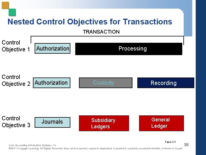 Nested Control Objectives for Transactions TRANSACTION Control Objective 1 Authorization Control Objective 2 Authorization