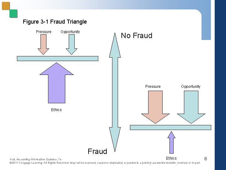 Figure 3 -1 Fraud Triangle Pressure Opportunity No Fraud Pressure Opportunity Ethics Fraud Ethics