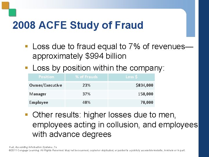 2008 ACFE Study of Fraud § Loss due to fraud equal to 7% of