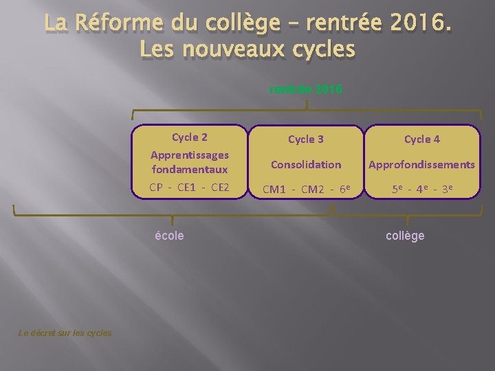 La Réforme du collège – rentrée 2016. Les nouveaux cycles rentrée 2016 Cycle 2
