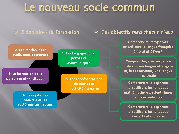 Le nouveau socle commun Ø 5 domaines de formation 2. Les méthodes et outils