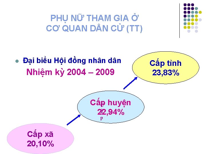 PHỤ NỮ THAM GIA Ở CƠ QUAN D N CỬ (TT) l Đại biểu