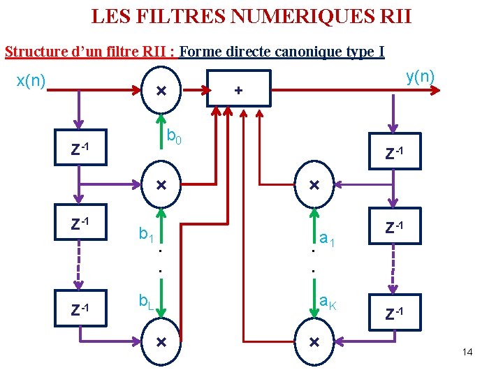 LES FILTRES NUMERIQUES RII Structure d’un filtre RII : Forme directe canonique type I