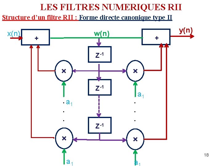 LES FILTRES NUMERIQUES RII Structure d’un filtre RII : Forme directe canonique type II