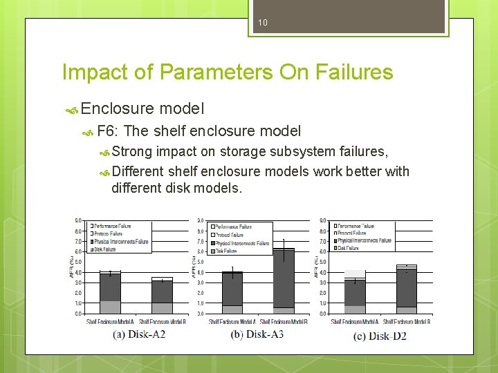 10 Impact of Parameters On Failures Enclosure F 6: model The shelf enclosure model