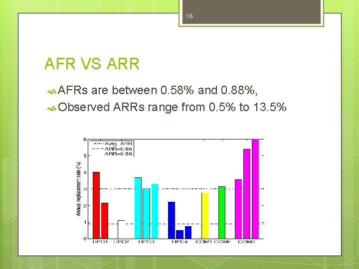 16 AFR VS ARR AFRs are between 0. 58% and 0. 88%, Observed ARRs