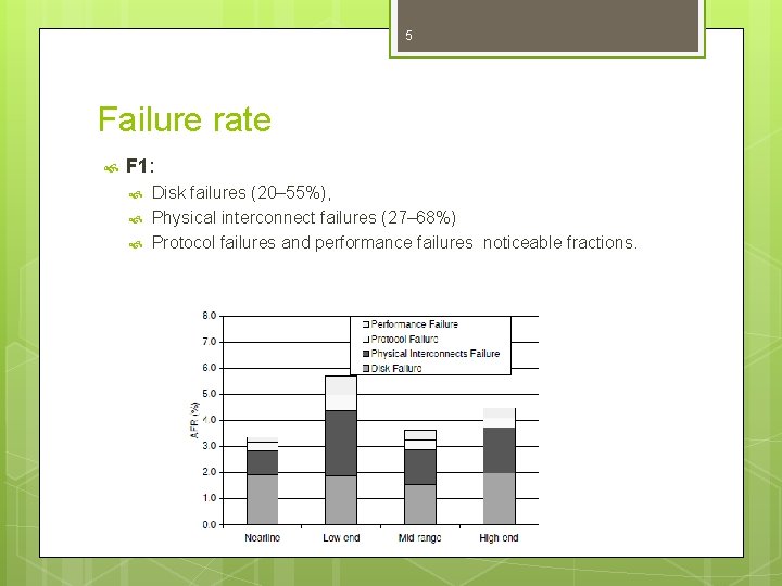 5 Failure rate F 1: Disk failures (20– 55%), Physical interconnect failures (27– 68%)