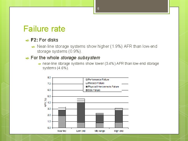 6 Failure rate F 2: For disks Near-line storage systems show higher (1. 9%)