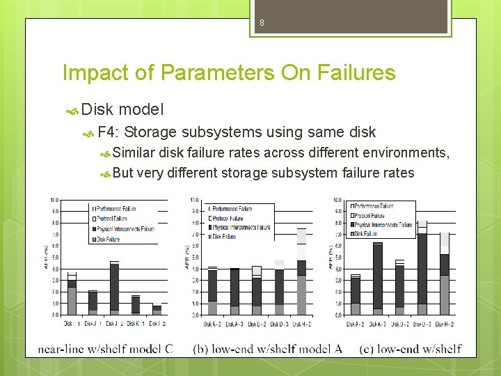 8 Impact of Parameters On Failures Disk model F 4: Storage subsystems using same