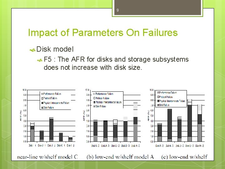 9 Impact of Parameters On Failures Disk F 5 model : The AFR for