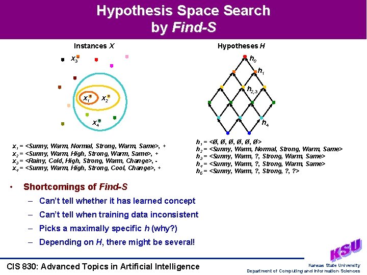 Hypothesis Space Search by Find-S Instances X Hypotheses H x 3 - h 0