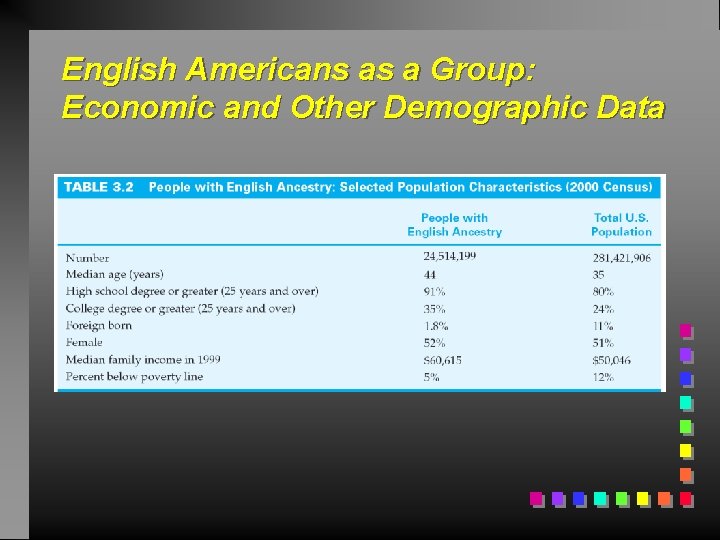 English Americans as a Group: Economic and Other Demographic Data 