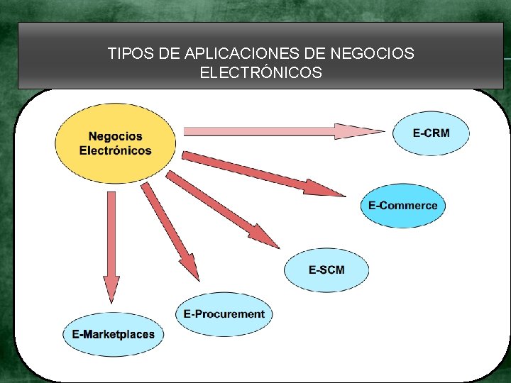 TIPOS DE APLICACIONES DE NEGOCIOS ELECTRÓNICOS 