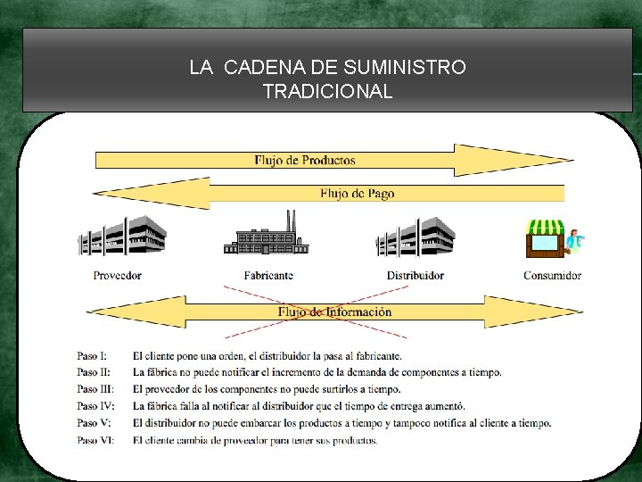 LA CADENA DE SUMINISTRO TRADICIONAL 