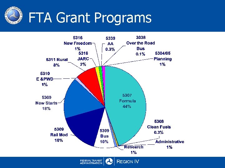 FTA Grant Programs 