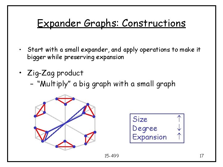 Expander Graphs: Constructions • Start with a small expander, and apply operations to make