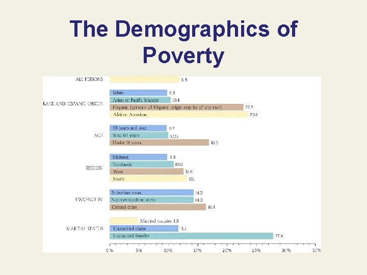 The Demographics of Poverty 