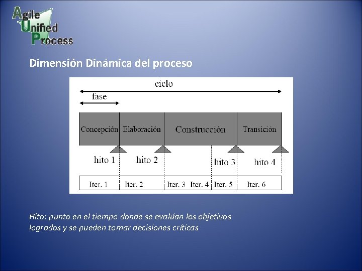 Dimensión Dinámica del proceso Hito: punto en el tiempo donde se evalúan los objetivos