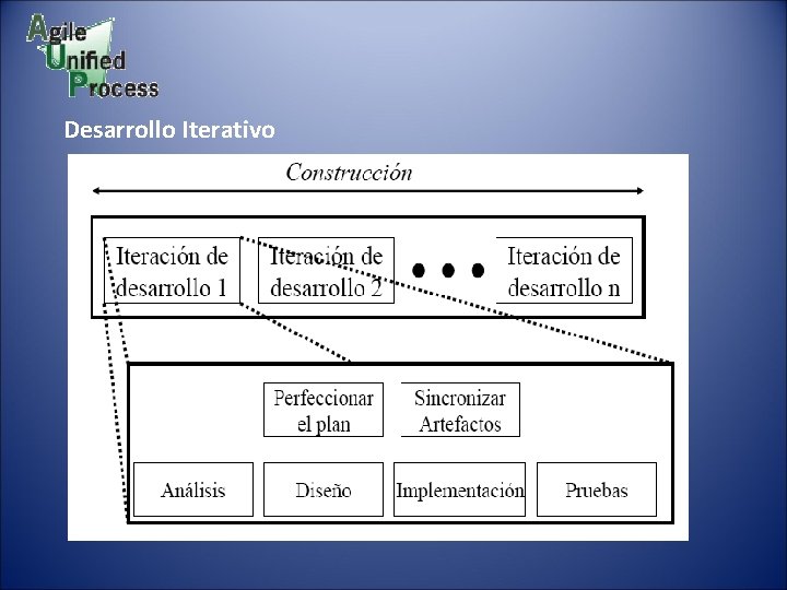 Desarrollo Iterativo 