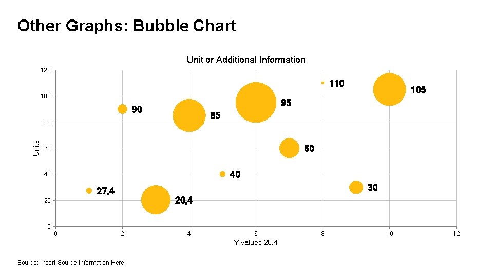 Other Graphs: Bubble Chart Unit or Additional Information 120 110 100 95 90 85