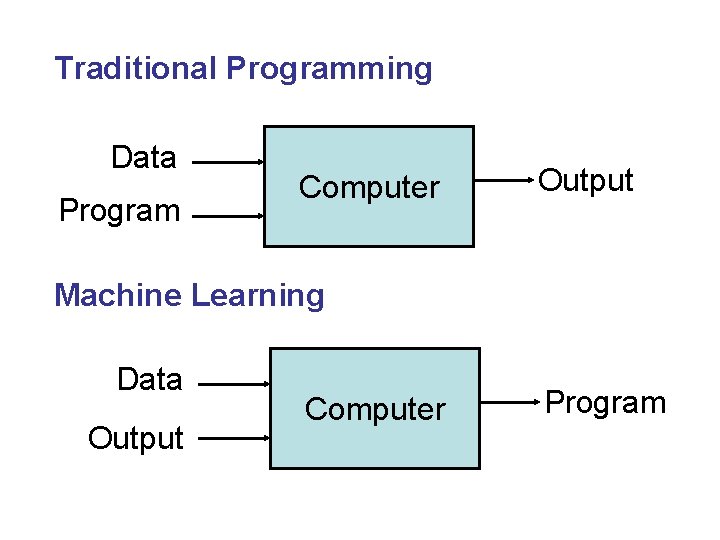 Traditional Programming Data Program Computer Output Machine Learning Data Output Computer Program 